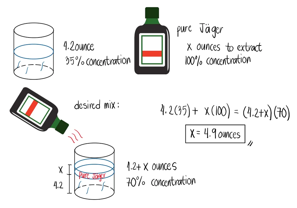 Mixture Problems | Algebra – Problem 1: – Diagram