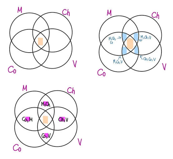 Sets | Algebra – Problem 3: – Diagram