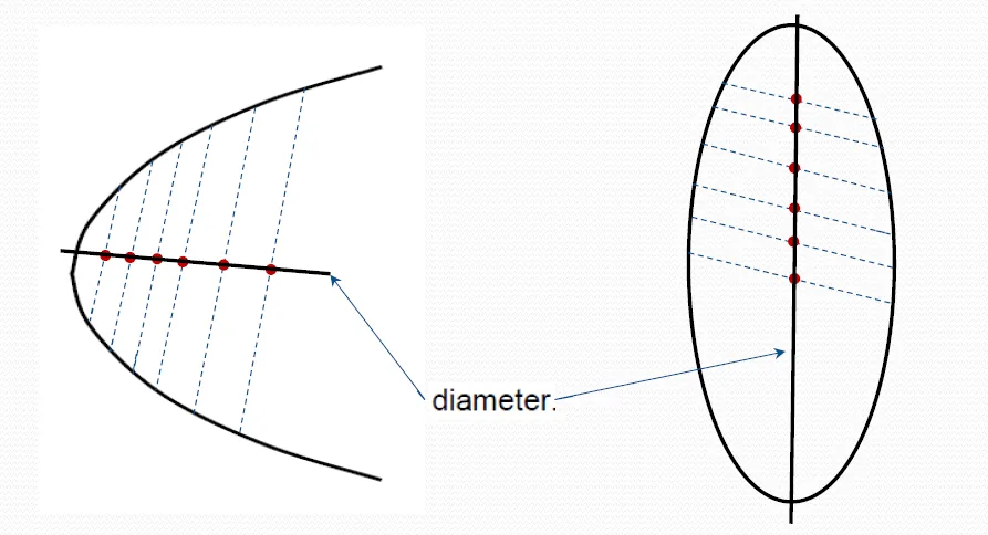 Analytic Geometry – Equation of the Diameter of a Conic – Diagram