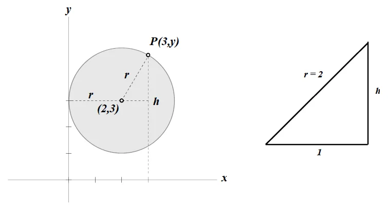 Analytic Geometry – Finding the y-coordinate of the Point of Tangency – Diagram