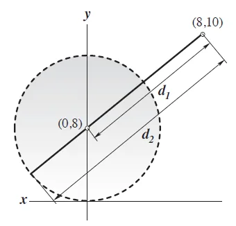 Analytic Geometry – Farthest Distance from a Point to a Circle – Diagram