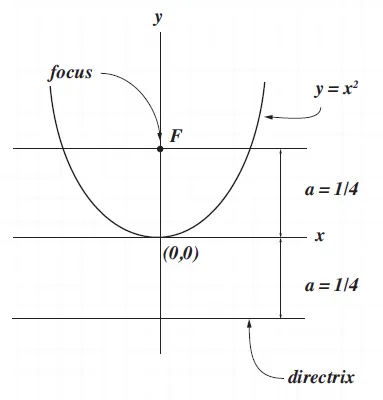 Analytic Geometry – Focus and Directrix of the Parabola – Diagram
