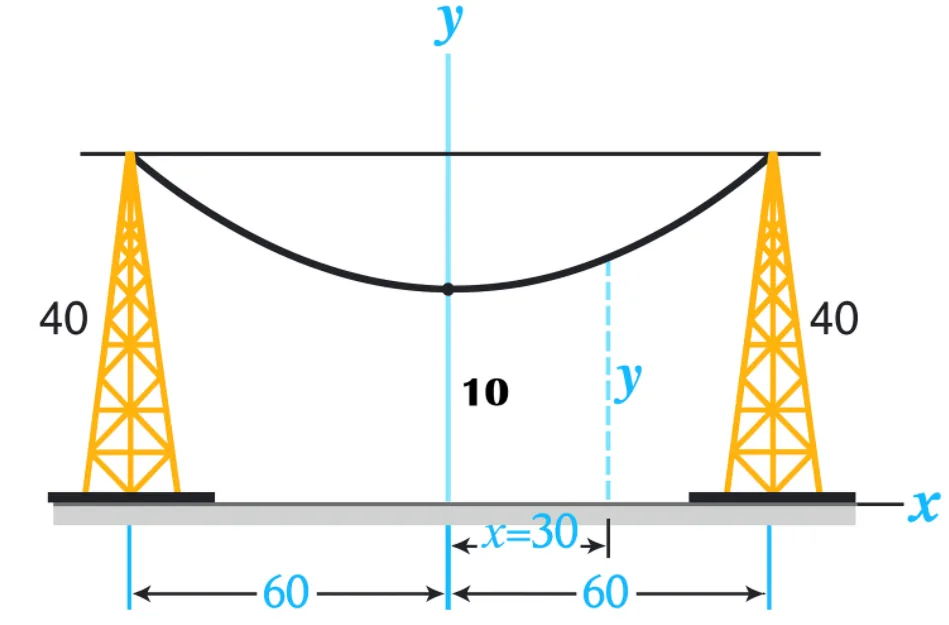 Analytic Geometry – Equation of a Suspension Bridge Cable and Its Height 30 m From the Center – Diagram