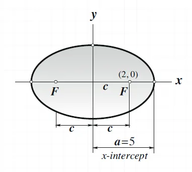 Analytic Geometry – Equation of an Ellipse with Focus at $(2,0)$ and x-intercept 5 – Diagram