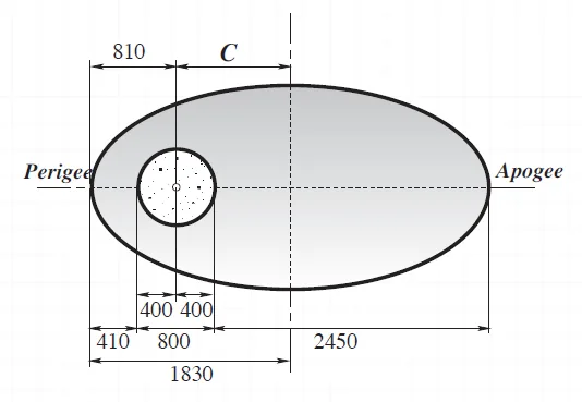 Analytic Geometry – Eccentricity of a Satellite Orbit from Apogee and Perigee Distances – Diagram