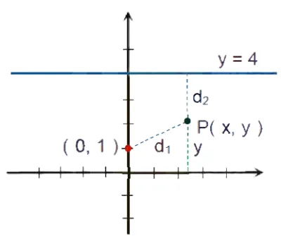 Analytic Geometry – Locus: Distance to a Point is Half the Distance to a Line – Diagram