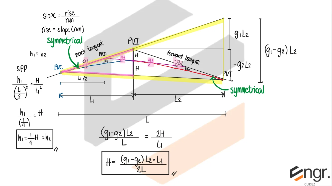 Highway Engineering – Unsymmetrical Parabolic Curves – Diagram
