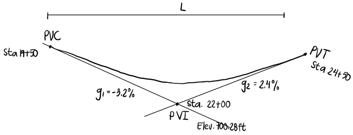 Highway Engineering – Problem: Sag Vertical Curve with English Units – Diagram