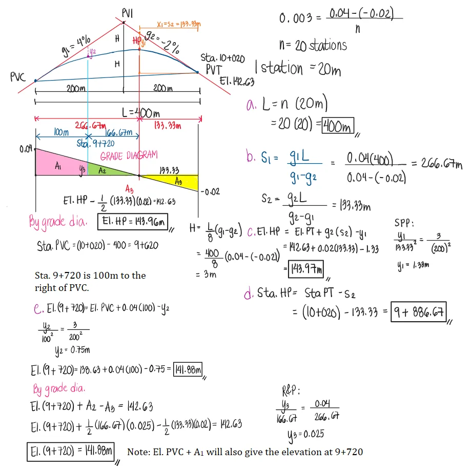 Highway Engineering – Problem: Symmetrical Vertical Summit Curve with Allowable Rate of Change of Grade – Diagram