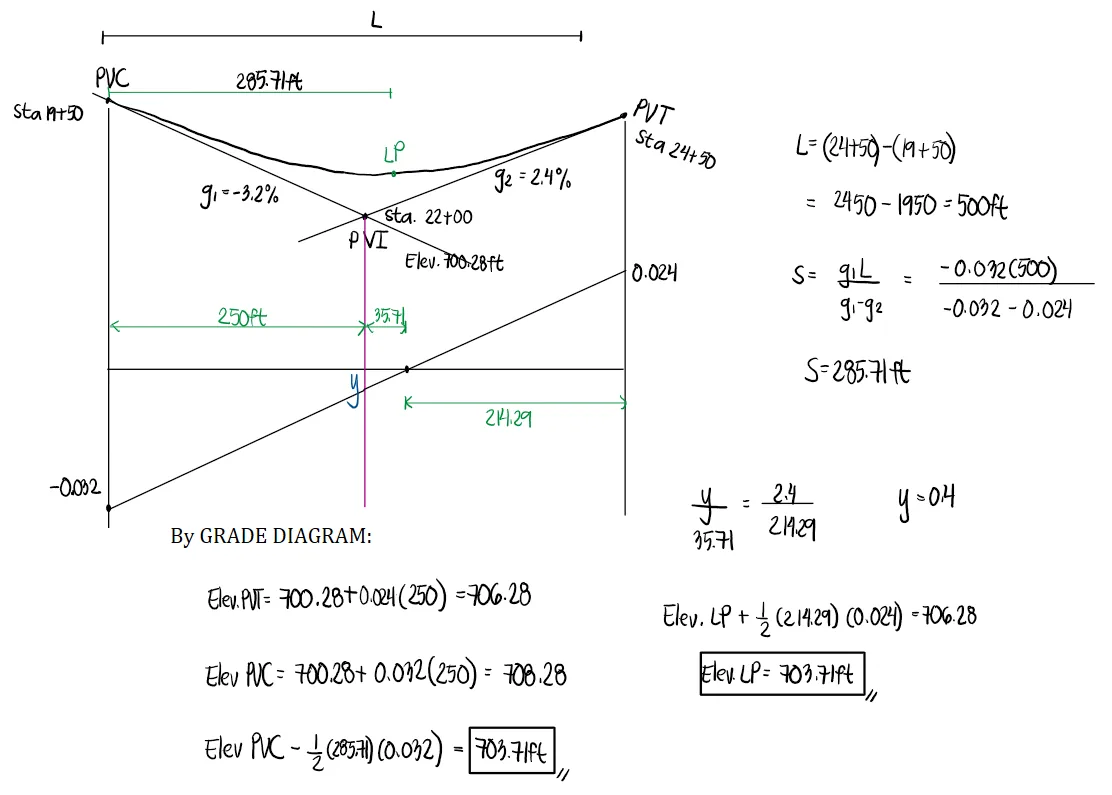 Highway Engineering – Problem: Sag Vertical Curve with English Units – Diagram