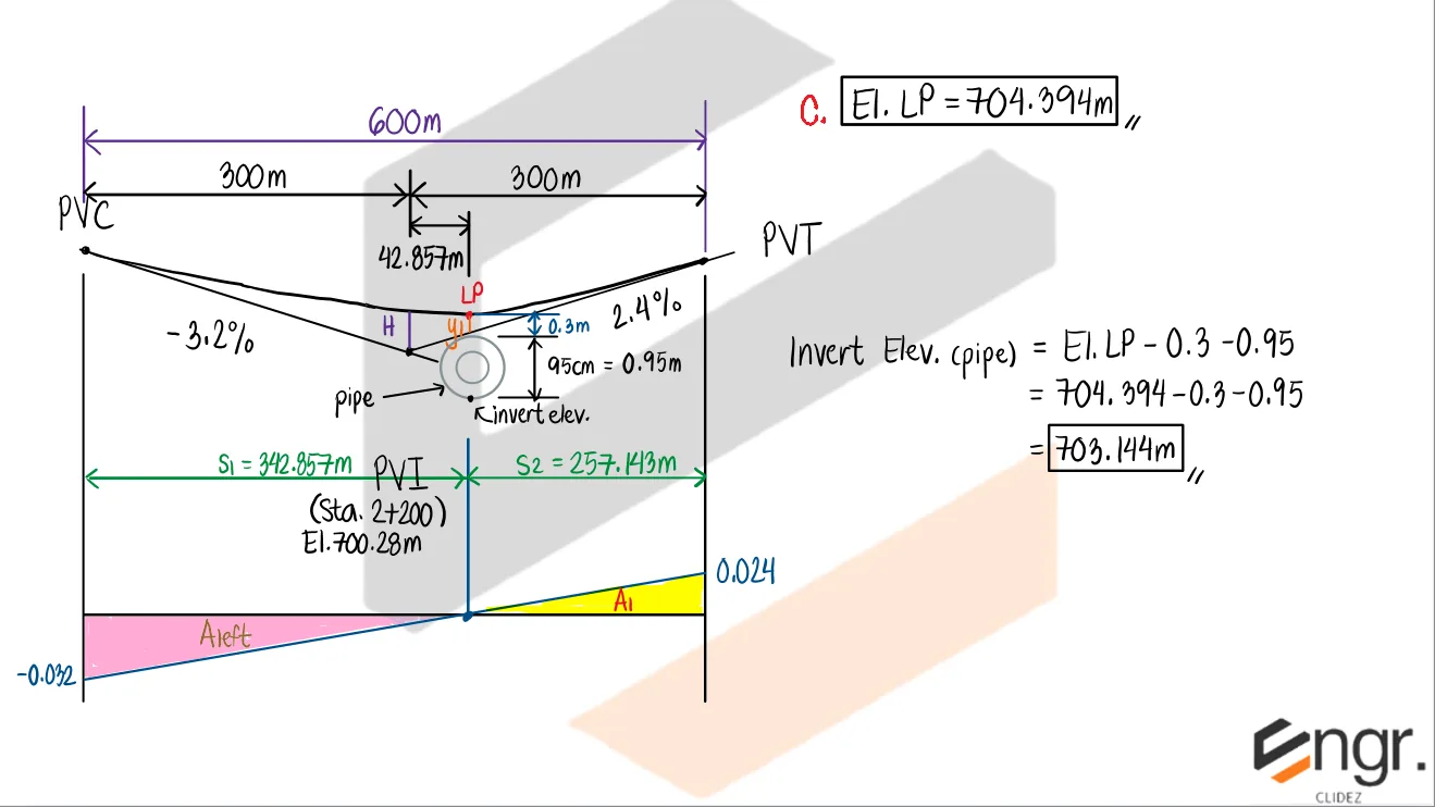 Highway Engineering – Problem: Symmetrical Sag Vertical Curve | Invert Elevation and all Possible Cases of the Grade Diagram – Diagram