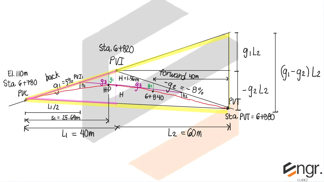 Highway Engineering – Problem: Unsymmetrical Parabolic Curve &mdash; Summit Curve – Diagram