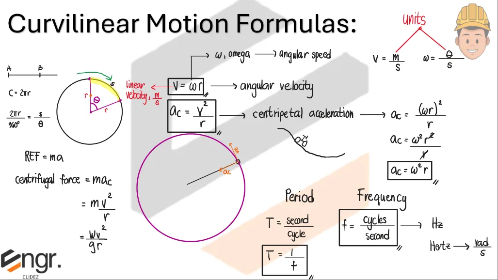 Classical Physics – Curvilinear Motion &mdash; Summary of Formulas – Diagram