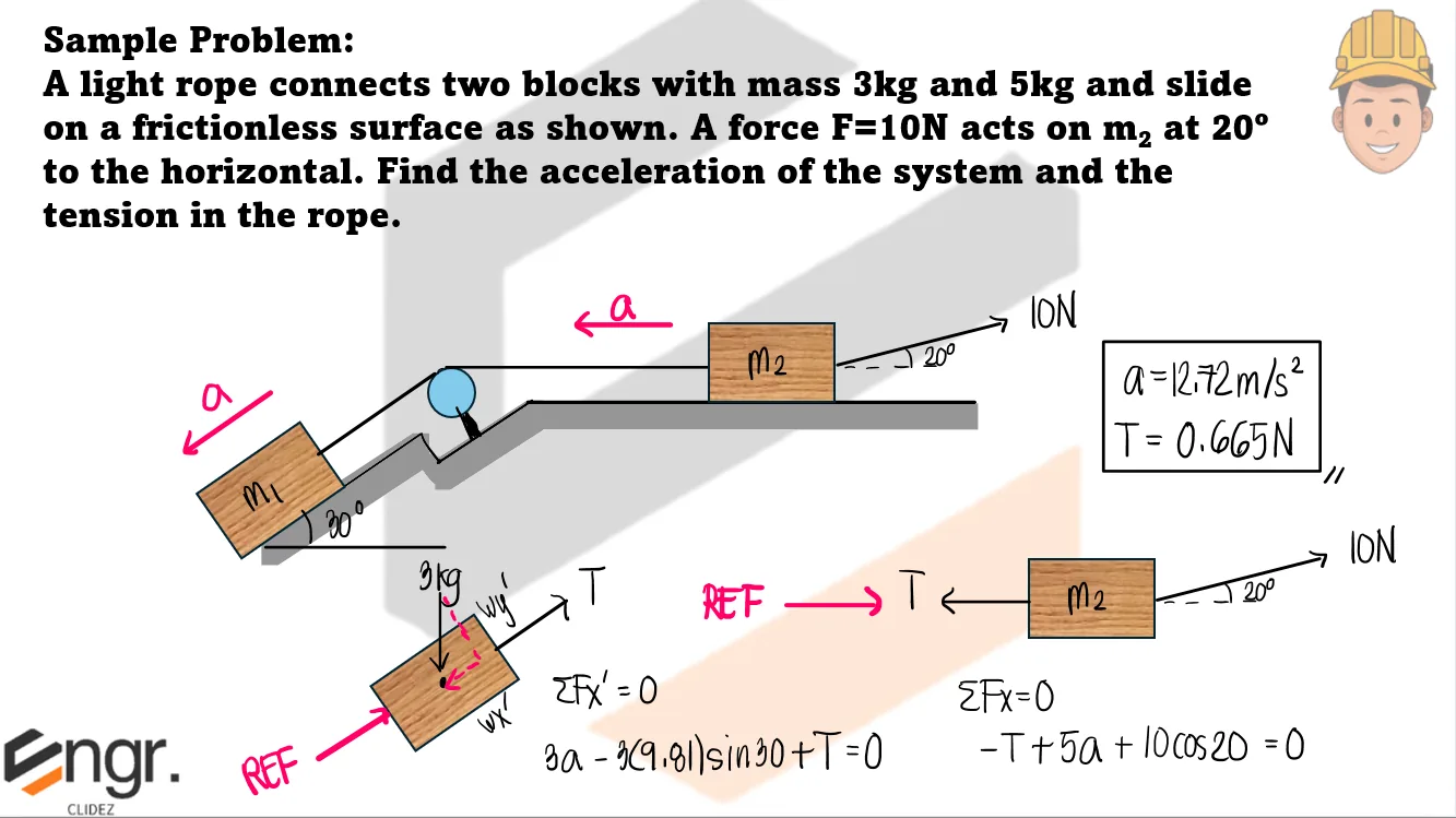 Classical Physics – Problem:Rope Connecting Two Blocks on an Inclined and Horizontal Surface – Diagram
