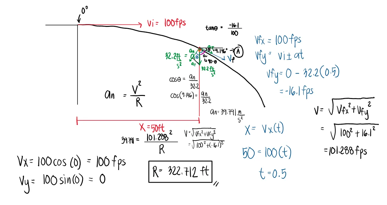 Classical Physics – Problem: Radius of Curvature of the Path of a Stone Thrown Horizontally – Diagram