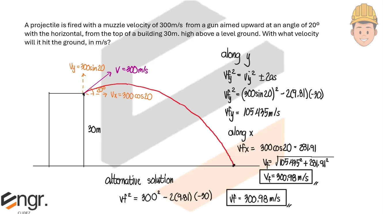 Classical Physics – Problem: Projectile Fired from the Top of a Building at an Angle – Diagram