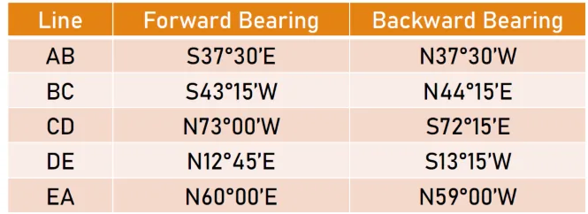 Compass Surveying | Bearings and Azimuths – Problem 1: – Diagram