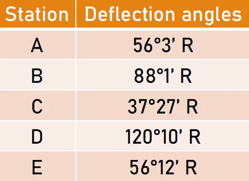Compass Surveying | Bearings and Azimuths – Problem 2: – Diagram