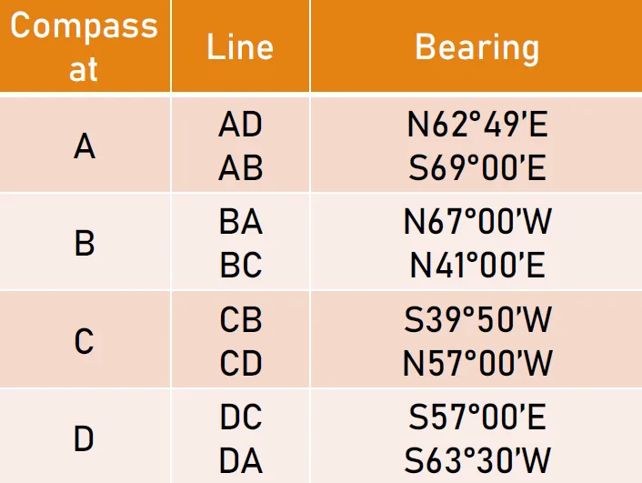 Compass Surveying | Bearings and Azimuths – Problem 3: – Diagram