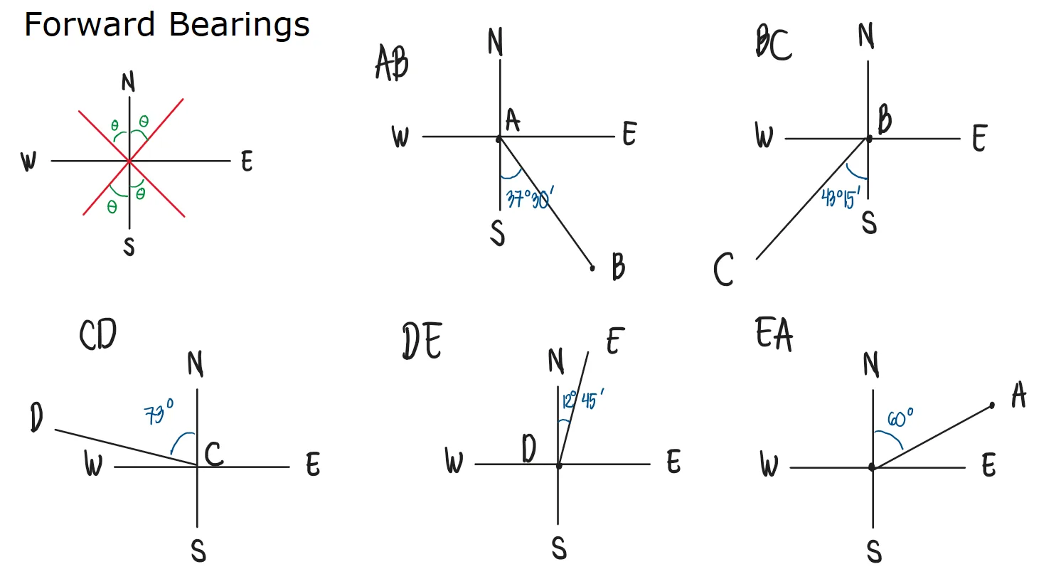 Compass Surveying | Bearings and Azimuths – Problem 1: – Diagram