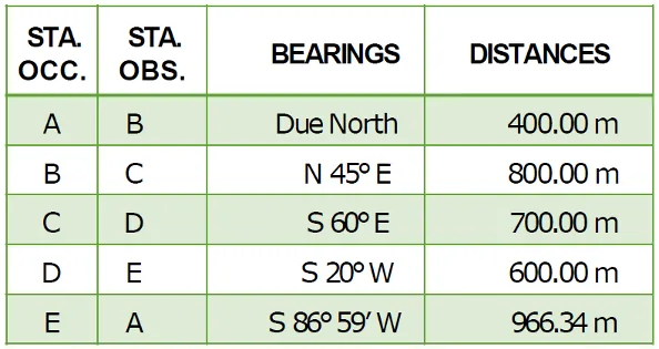 Departures and Latitudes | Fundamentals of Surveying – Problem 1: Compass Rule | Correction of Distances and Bearings – Diagram