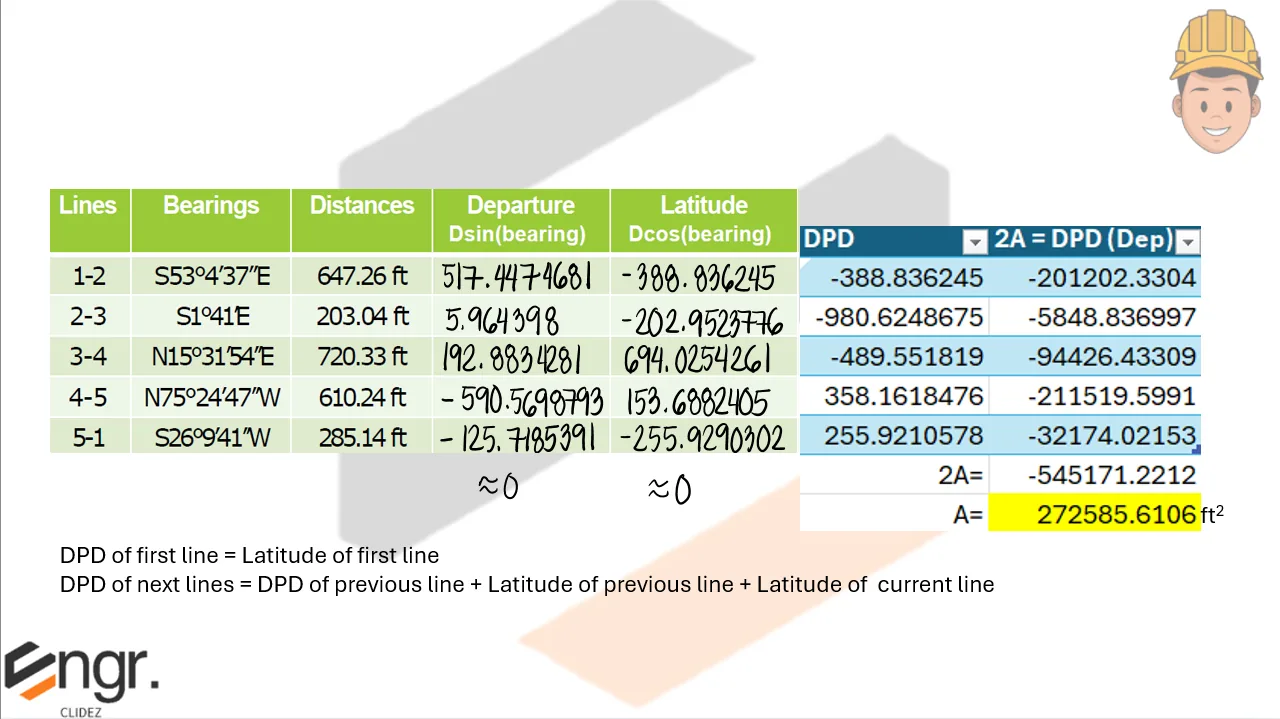 Departures and Latitudes | Fundamentals of Surveying – Problem 4: Area Computation by DPD Method – Diagram