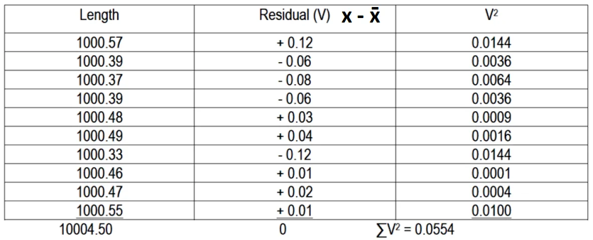 Correction of Taping/Measurement Errors | Fundamentals of Surveying – Problem 5: – Diagram