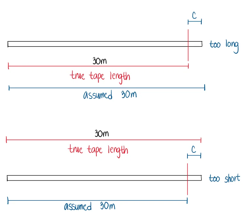 Measurement of Distances | Fundamentals of Surveying – Important Considerations – Diagram