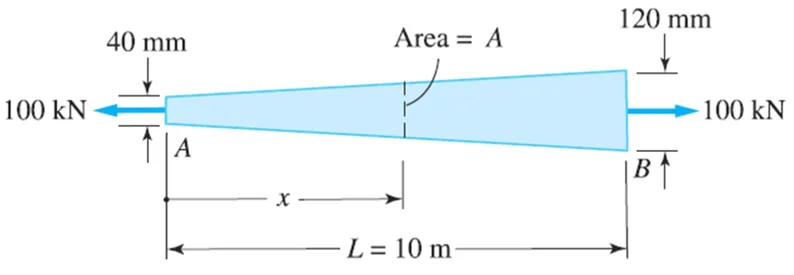 Axial Strain and Deformation | Mechanics of Deformable Bodies – Problem 2: – Diagram