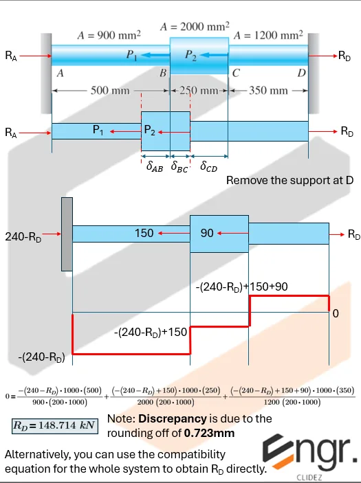 Statically Indeterminate Members | Mechanics of Deformable Bodies – Problem 5: – Diagram