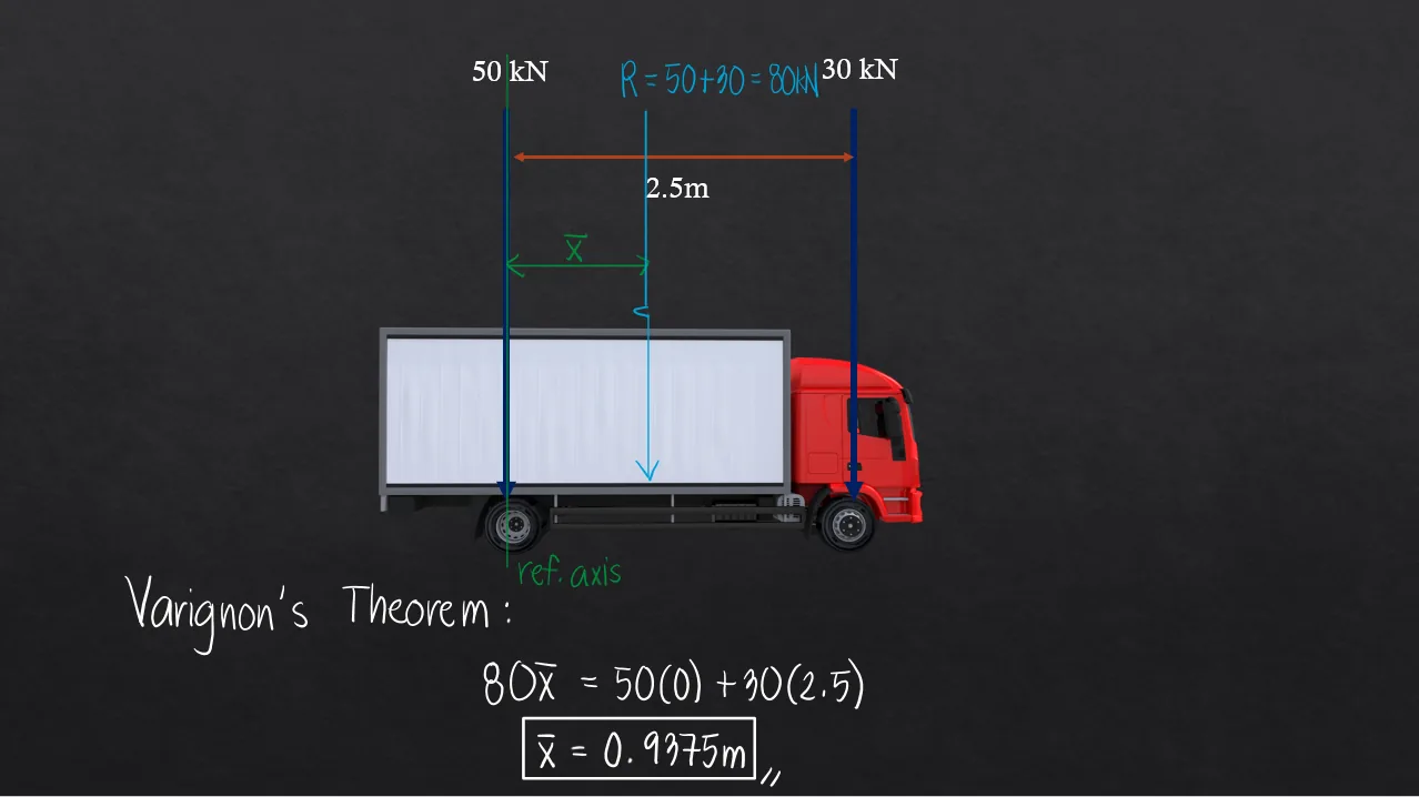 Moving Loads | Mechanics of Deformable Bodies – Problem 1: (Two Moving Loads with Shorcut Formula) – Diagram