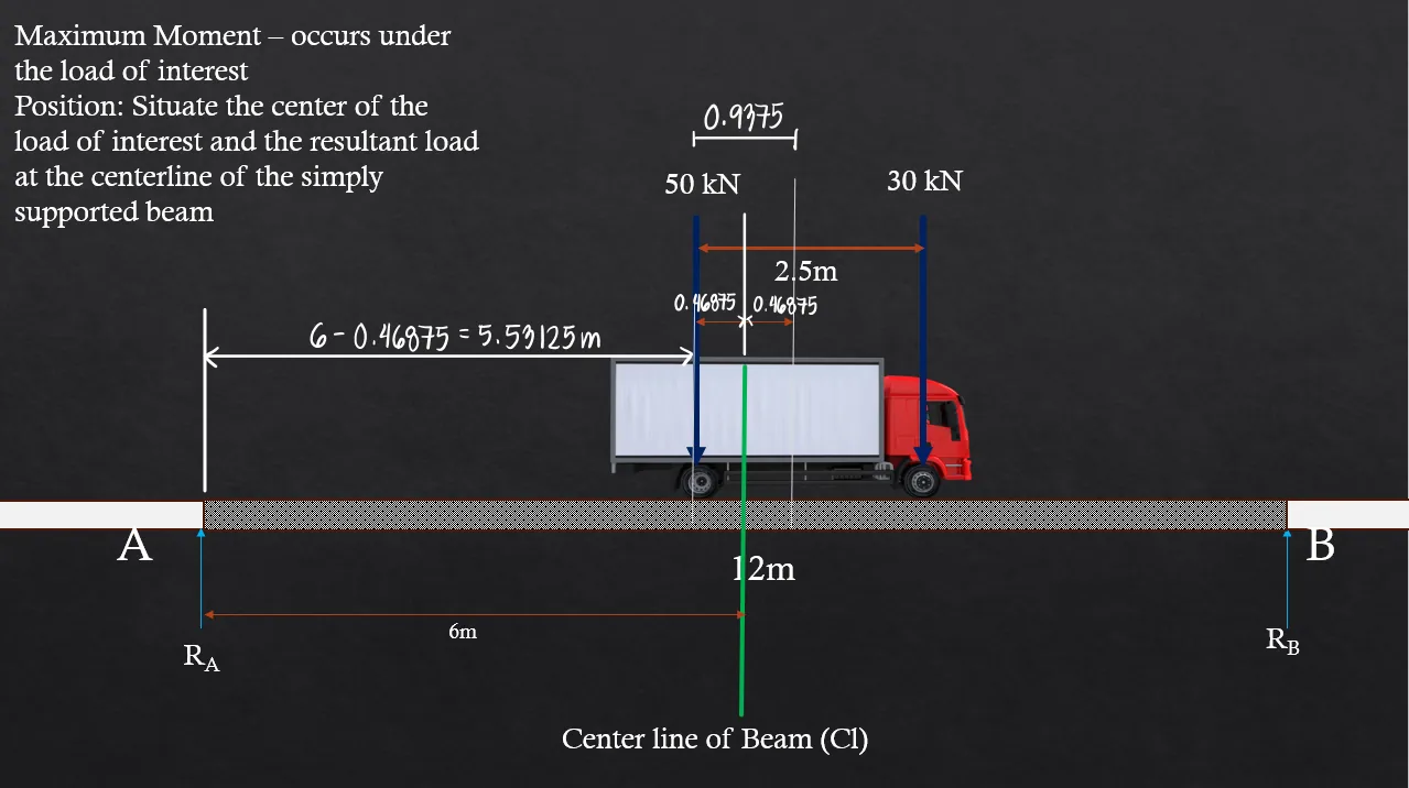 Moving Loads | Mechanics of Deformable Bodies – Problem 1: (Two Moving Loads with Shorcut Formula) – Diagram