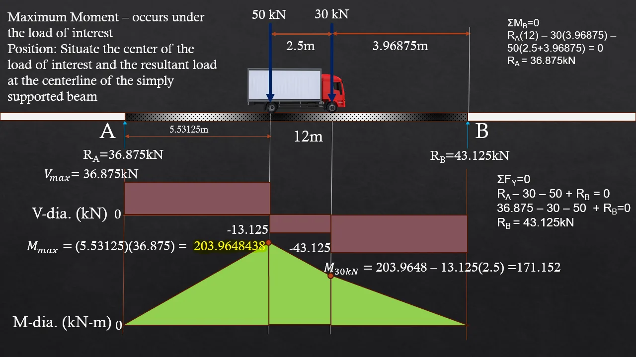 Moving Loads | Mechanics of Deformable Bodies – Problem 1: (Two Moving Loads with Shorcut Formula) – Diagram