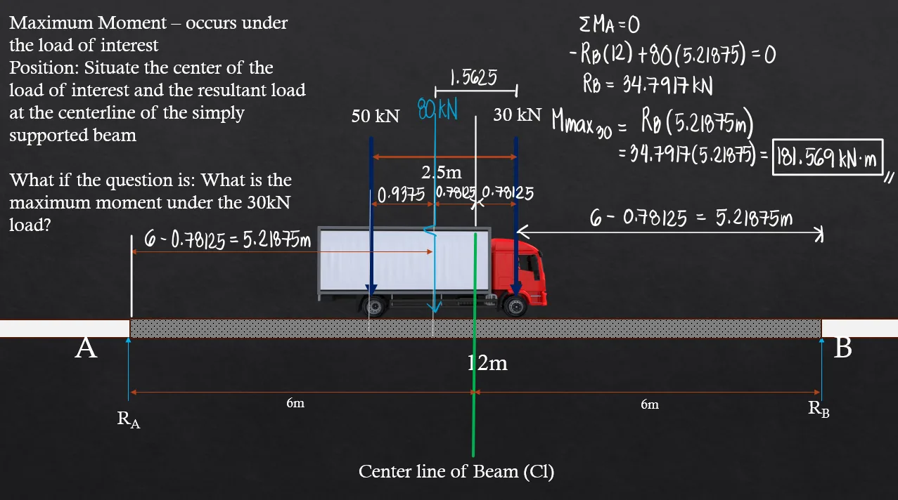 Moving Loads | Mechanics of Deformable Bodies – Problem 1: (Two Moving Loads with Shorcut Formula) – Diagram