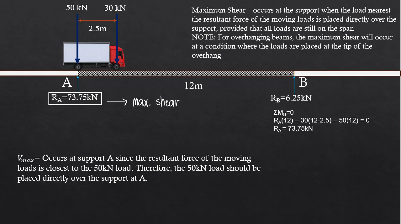 Moving Loads | Mechanics of Deformable Bodies – Problem 1: (Two Moving Loads with Shorcut Formula) – Diagram