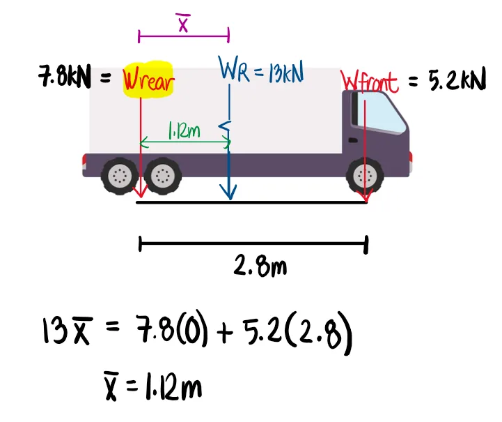 Moving Loads | Mechanics of Deformable Bodies – Problem 2: (Two Moving Loads with One Load Outside the Span + General Formula for One Moving Load) – Diagram