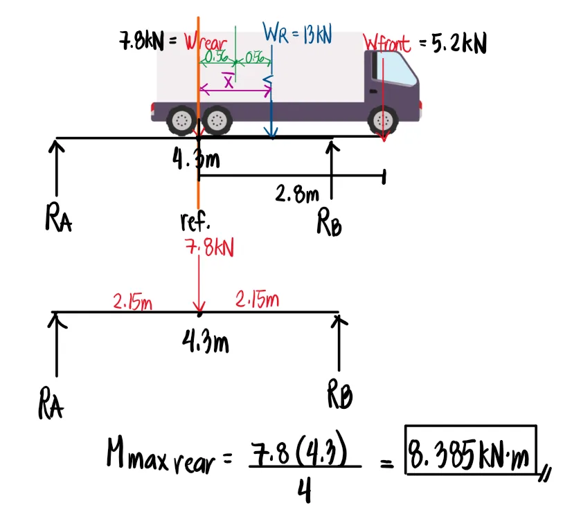 Moving Loads | Mechanics of Deformable Bodies – Problem 2: (Two Moving Loads with One Load Outside the Span + General Formula for One Moving Load) – Diagram