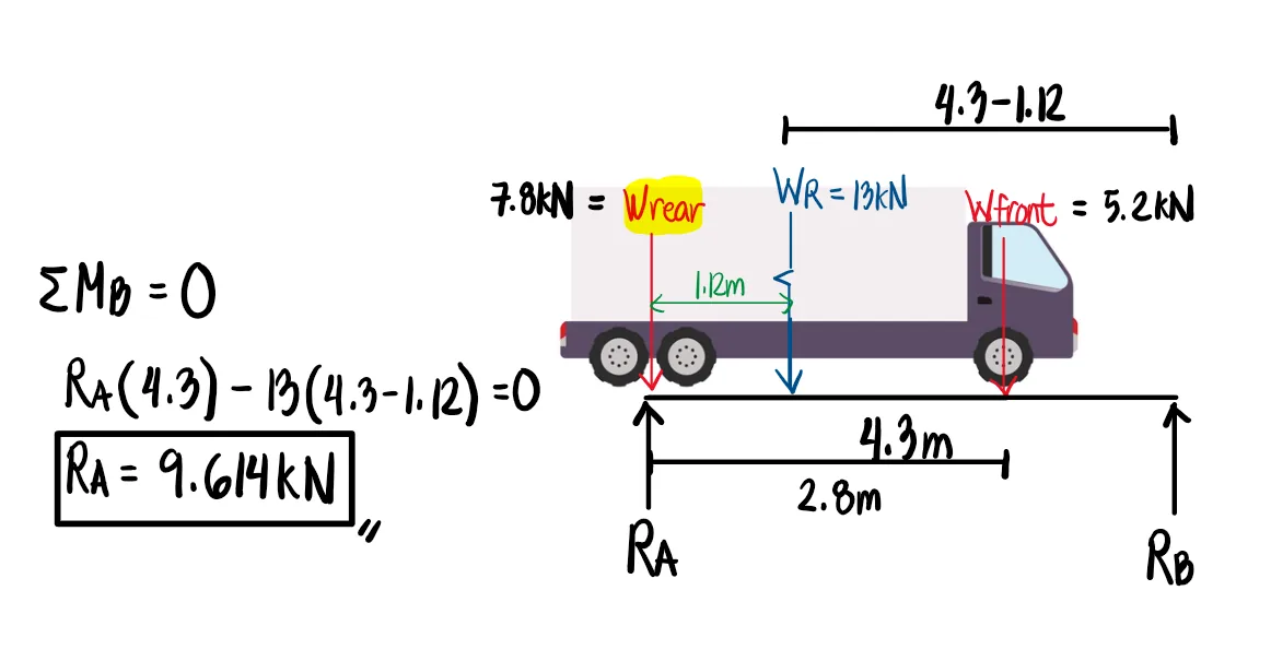 Moving Loads | Mechanics of Deformable Bodies – Problem 2: (Two Moving Loads with One Load Outside the Span + General Formula for One Moving Load) – Diagram