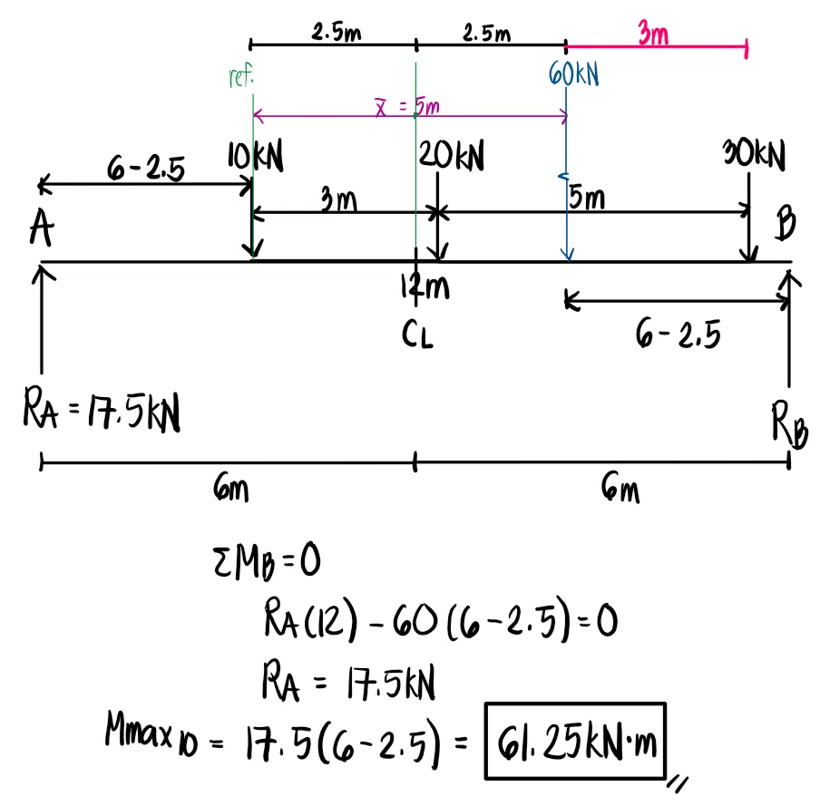 Moving Loads | Mechanics of Deformable Bodies – Problem 4: (Three Moving Loads with a Load Outside the Span) – Diagram