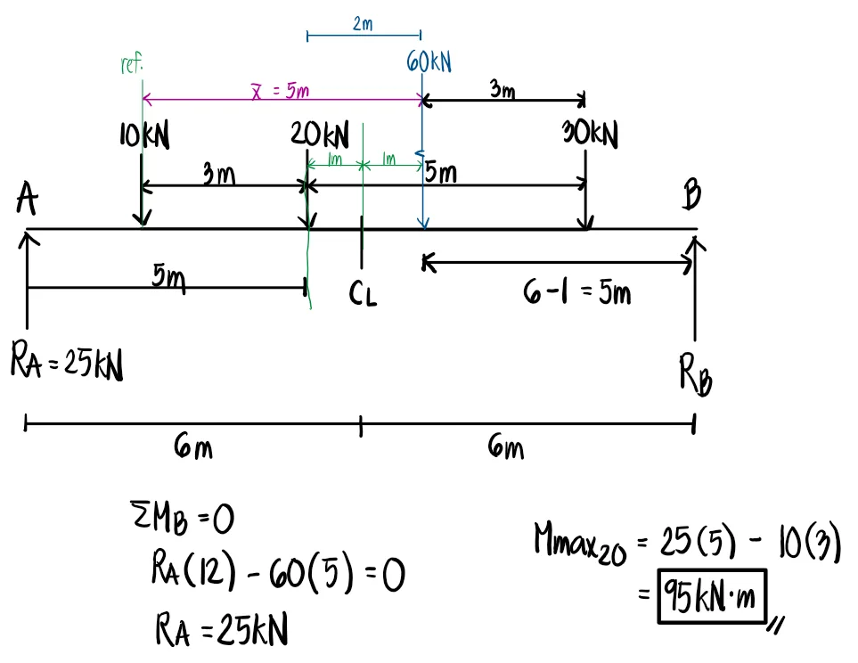 Moving Loads | Mechanics of Deformable Bodies – Problem 4: (Three Moving Loads with a Load Outside the Span) – Diagram