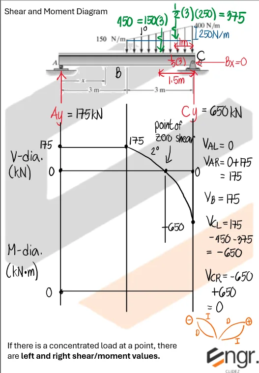Shear and Moment Diagram | Mechanics of Deformable Bodies – Problem: Shear and Moment Diagram where Vertex must be Located – Diagram