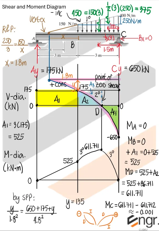 Shear and Moment Diagram | Mechanics of Deformable Bodies – Problem: Shear and Moment Diagram where Vertex must be Located – Diagram