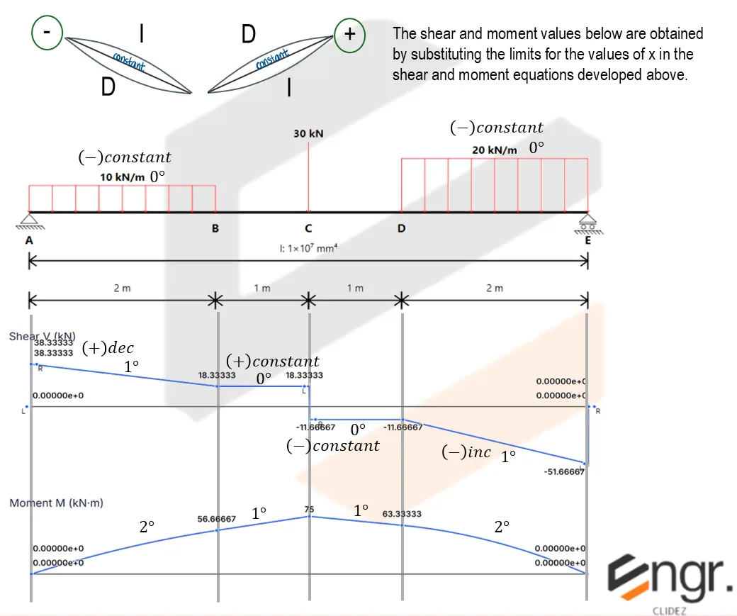 Shear and Moment Equation | Mechanics of Deformable Bodies – Problem 4: – Diagram