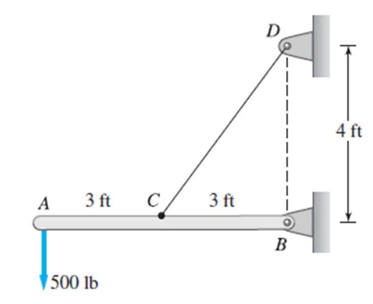 Simple Stresses (Axial, Shear, and Bearing Stresses) | Mechanics of Deformable Bodies – Problem 2: Bar Connected to a Cable with Given Weight – Diagram