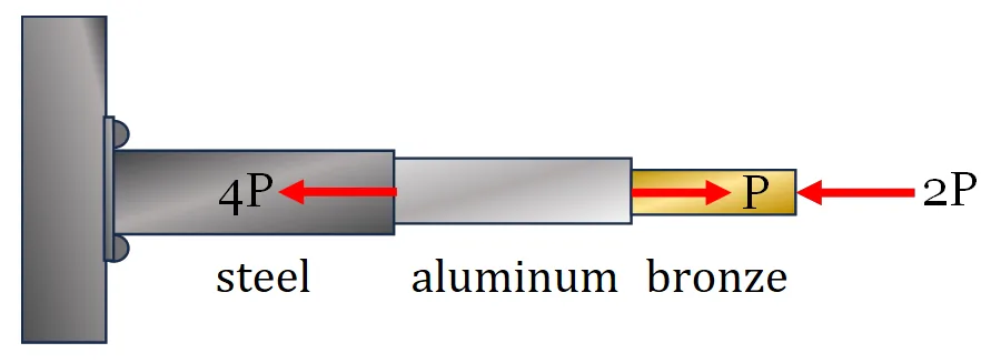 Simple Stresses (Axial, Shear, and Bearing Stresses) | Mechanics of Deformable Bodies – Problem 6: Stress in each Member for Three Connected Rods (Method of Sections and Axial Force Diagram) – Diagram