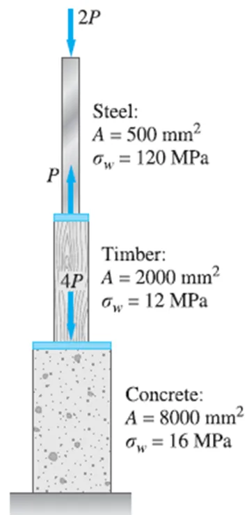 Simple Stresses (Axial, Shear, and Bearing Stresses) | Mechanics of Deformable Bodies – Problem 7: Maximum Value of P that can be Applied on the Column (Axial Force Diagram) – Diagram