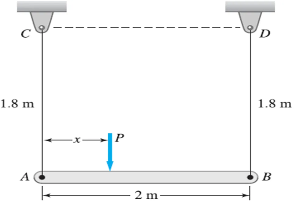 Simple Stresses (Axial, Shear, and Bearing Stresses) | Mechanics of Deformable Bodies – Problem 9: Location and Value of Largest Additional Vertical Force – Diagram