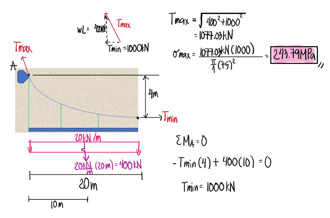 Simple Stresses (Axial, Shear, and Bearing Stresses) | Mechanics of Deformable Bodies – Problem 11: Axial Stress in Parabolic Cable – Diagram