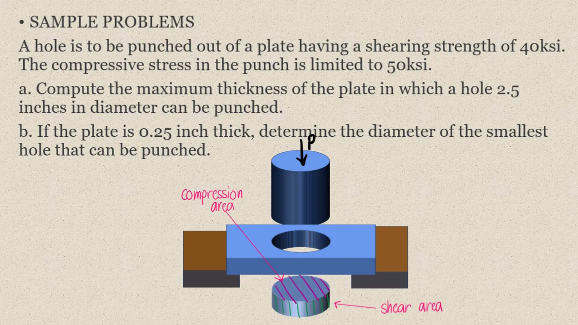 Simple Stresses (Axial, Shear, and Bearing Stresses) | Mechanics of Deformable Bodies – Problem 15: Puncher and Plate with Shear and Compressive Stress Conditions – Diagram