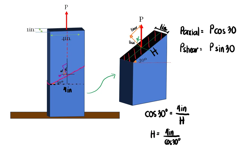 Simple Stresses (Axial, Shear, and Bearing Stresses) | Mechanics of Deformable Bodies – Problem 17: Two Boards Glued along the Inclined Seam – Diagram
